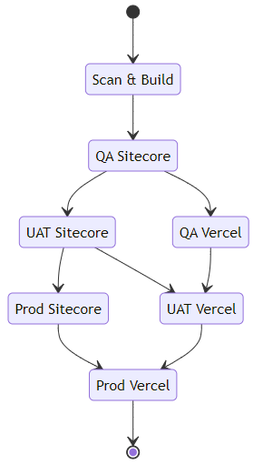 Diagram showing the path the full pipeline takes