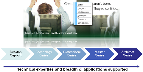Increasing expertise and breadth of applications